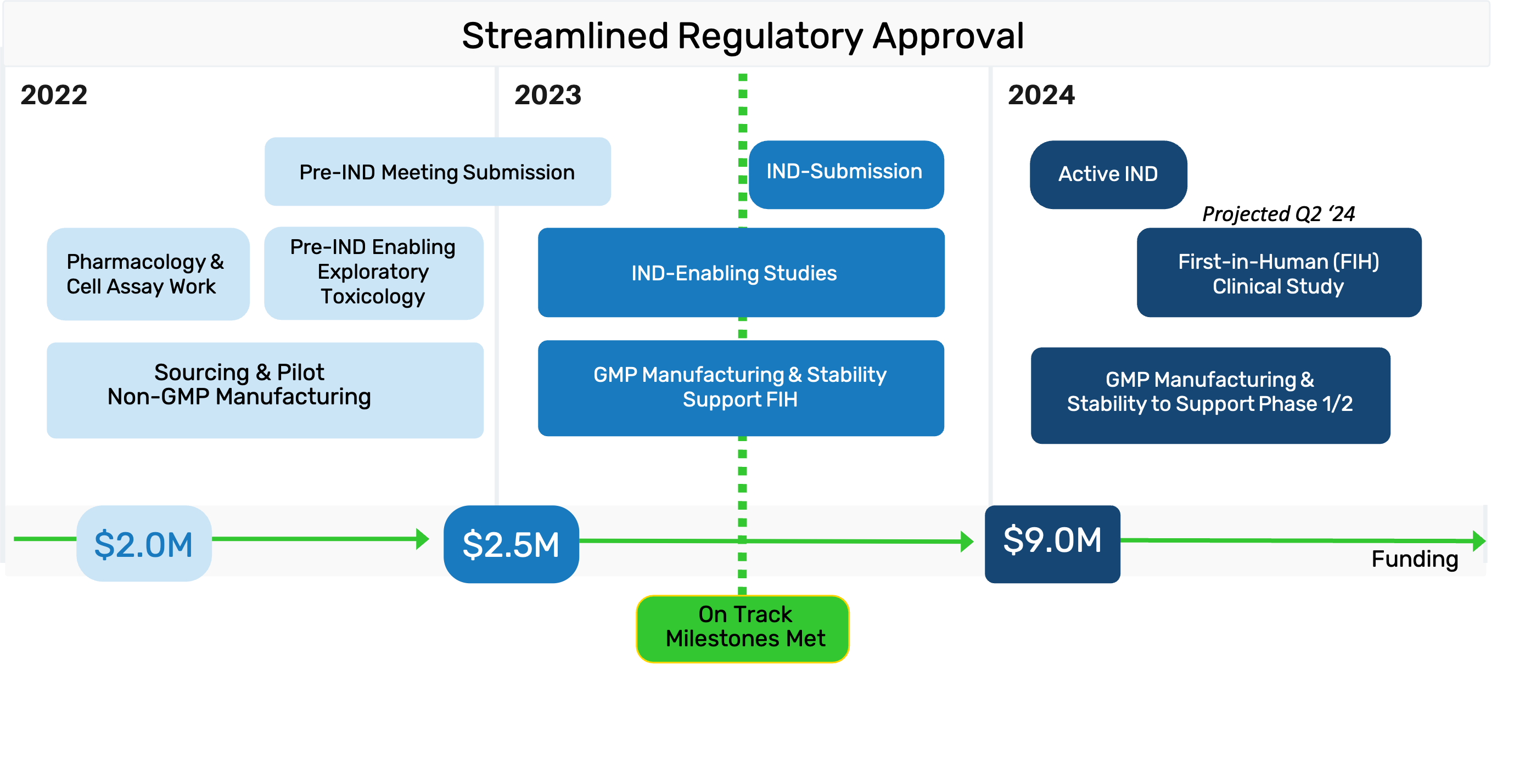 Streamlined Regulatory Approval. Team on track meeting milestones. Goal in human by Q2 2024.