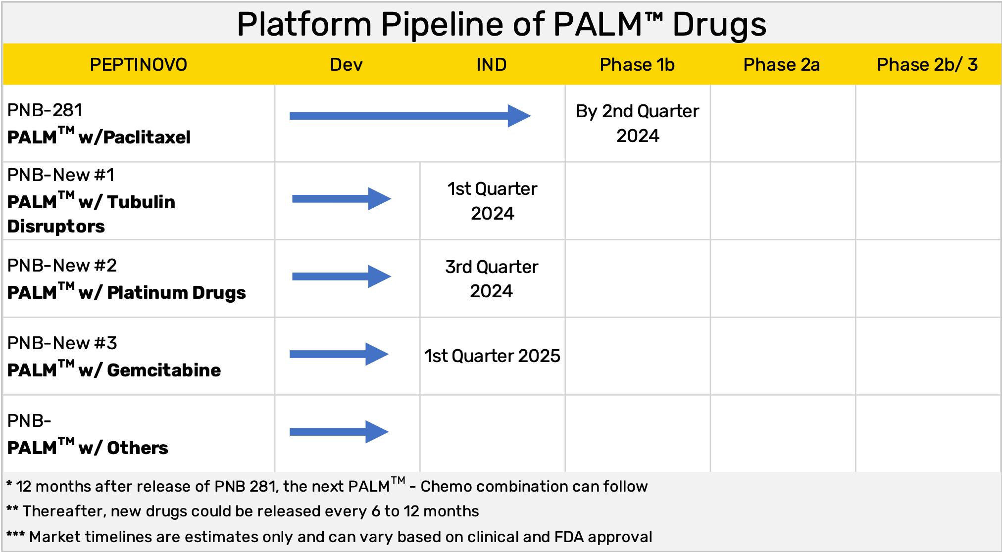Platform Pipeline showing many future drugs prospects