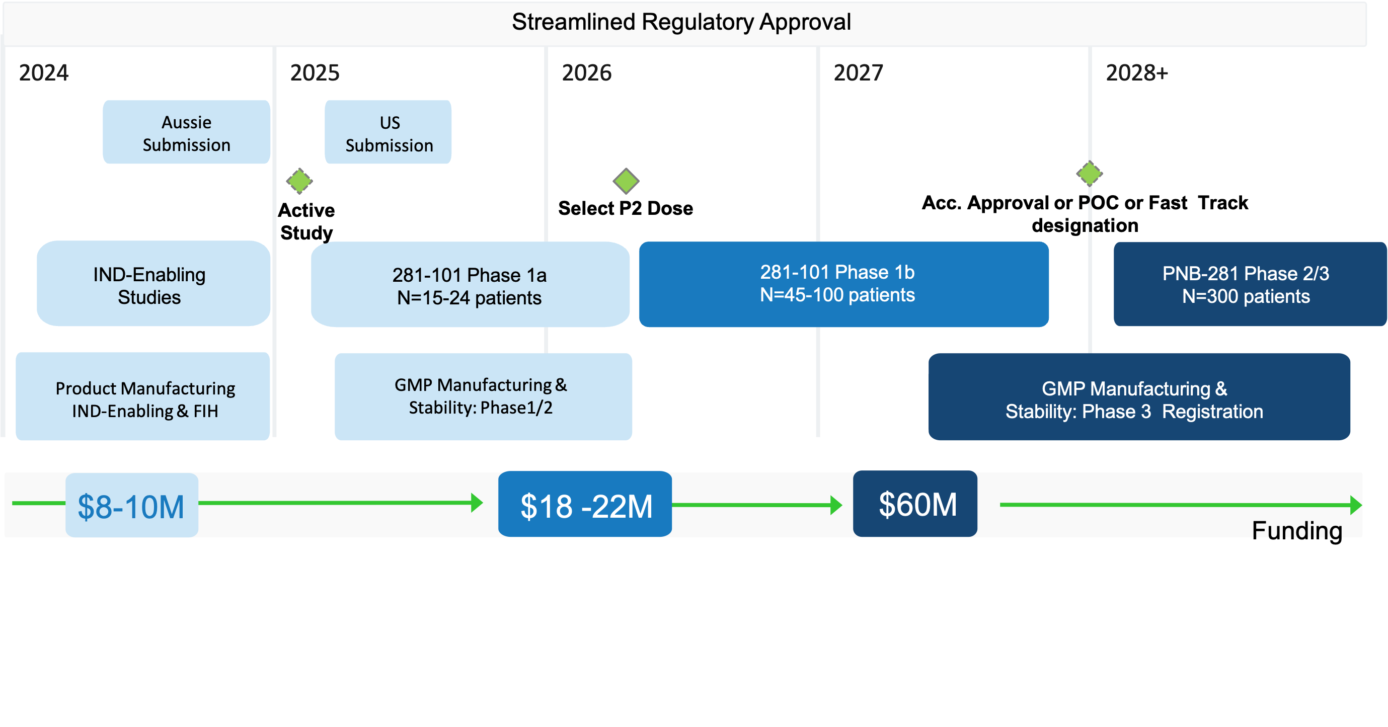 Shortened Pathway to Approval and highly efficient use of funds. Human trials: Phase 1a starting as early as Q1 2025